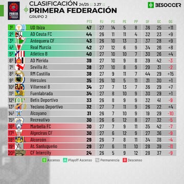 Clasificaci¨®n del Grupo 2 de Primera RFEF.