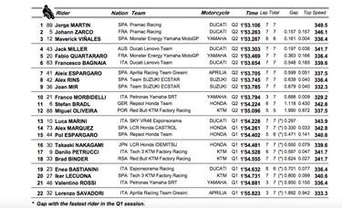 Clasificación MotoGP GP de Doha 2021: resultados, pole y parrilla de salida