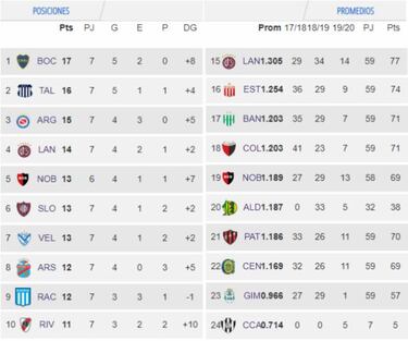 Tabla de posiciones y promedios de la Superliga: fecha 7