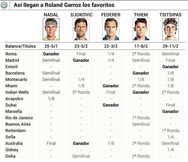 Rafa Nadal logra de nuevo la 'pole' para Roland Garros
