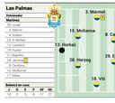 Alineación posible de Las Palmas ante la Real Sociedad en LaLiga EA Sports