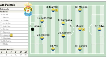 Alineación posible de Las Palmas ante la Real Sociedad en LaLiga EA Sports