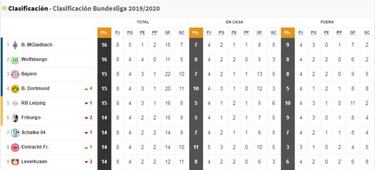 La Bundesliga más igualada: nueve equipos en dos puntos