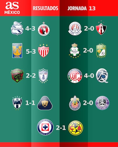 La jornada 13 del Apertura 2025 fue para los locales