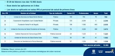 Plan de vacunación: Los siete hospitales que empezarán a vacunar a partir de esta semana