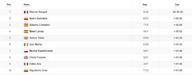 Etapa 13: clasificación y así queda la general del Tour