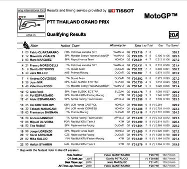 Resultados MotoGP: parrilla de salida Gran Premio de Tailandia