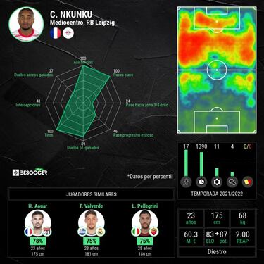 Nkunku es m¨¢s decisivo que Haaland y Mbapp¨¦