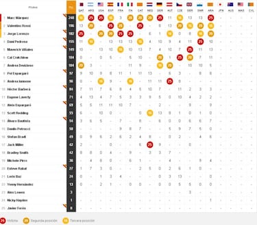 Así queda la clasificación del Mundial tras el GP de Aragón