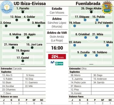 El Fuenlabrada, en cuadro, visita a un Ibiza crecido