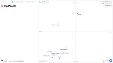Lamine ‘golea’ a Vinicius y Mbappé