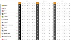 Tabla general de la Liga MX al momento: Apertura 2021, Jornada 15