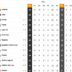 Tabla general de la Liga MX al momento: Apertura 2021, Jornada 15