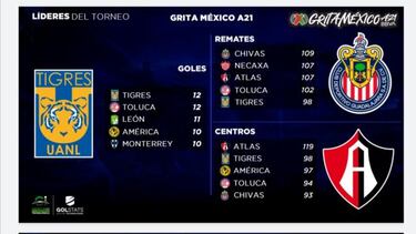 Los equipos líderes en lo que va del Apertura 2021