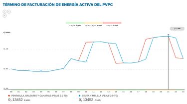 Precio de la luz por horas, 23 de febrero | ¿Cuándo es más barato y cuándo es más caro el kWh?