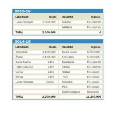 La 'ingeniería' de Perarnau: ingresa cinco, gasta uno