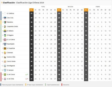 La U es colista: así quedó la tabla de la Primera División