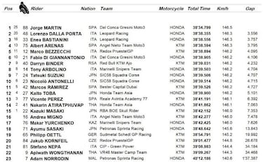 Gran victoria y título mundial para Jorge Martín en Malasia