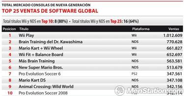 Nintendo domina el mercado español según un informe demoledor
