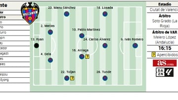 Alineación posible del Levante ante el Espanyol en LaLiga EA Sports