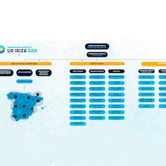 El Ibiza mejora su estructura deportiva