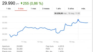 Las acciones de Nintendo, disparadas a niveles de Pokémon GO