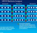 UEFA define la Liga de Naciones con ascensos y descensos
