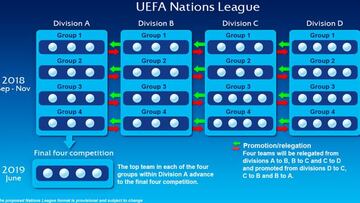 UEFA define la Liga de Naciones con ascensos y descensos