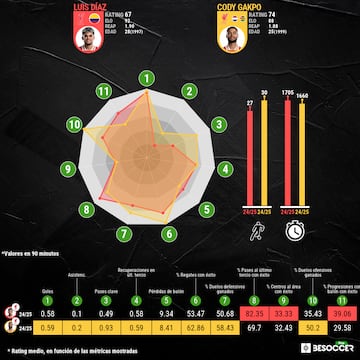 La comparativa entre Díaz y Gakpo.