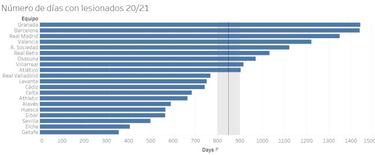 El informe médico que cuestiona al fútbol español