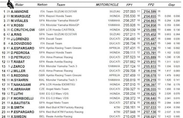 Iannone sorprende a Márquez y gran escalada de Pedrosa