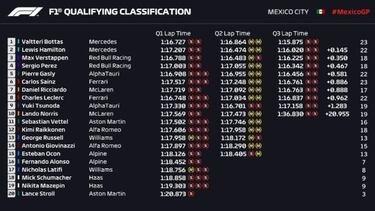 Resultados F1: parrilla de salida del GP de Mxico