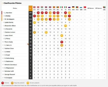 Resultados F1: clasificación de la carrera en Sochi y Mundial