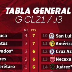 Tabla general de la Liga MX: Guardianes 2021, jornada 3