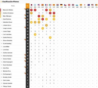 Clasificación del GP de Cataluña y así queda el Mundial