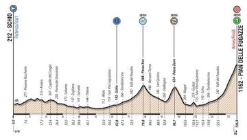 Perfil de la séptima etapa del Giro de Italia sub-23 2018.