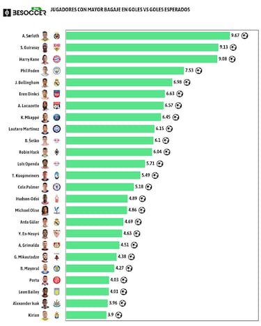 Sorloth sorprende con sus ‘expected goals’