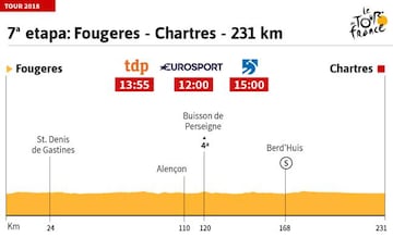 Perfil de la 7º etapa del Tour de Francia 2018.