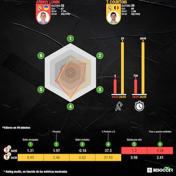 Los datos de Lunin y Courtois esta temporada. 