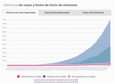 Mapa de casos y muertes por coronavirus por departamentos en Colombia: hoy, 4 de julio