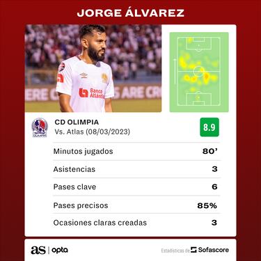 Jorge Álvarez, el mago catracho