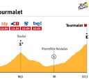 La etapa de hoy en el Tour de Francia: perfil y recorrido de la jornada 14