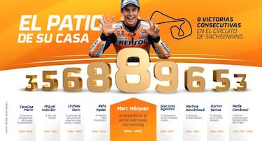 Sachsenring: Márquez aterriza en territorio conquistado