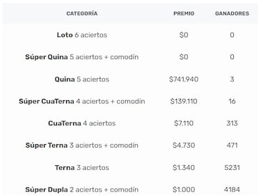Resultados Loto Chile hoy: números que cayeron y premios del sorteo 4971 | ganadores 20 de junio