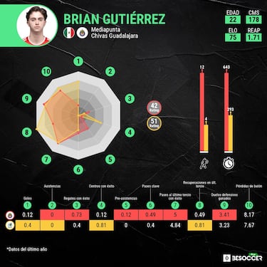 Brian Gutiérrez, más efectivo con Selección que con Chivas