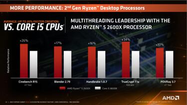 AMD sigue ganando terreno gamer con Ryzen
