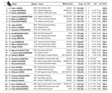 Clasificación de Moto2 en el GP de Teruel.