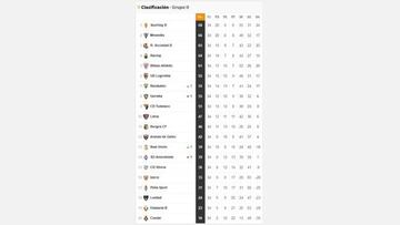 Clasificación del Grupo II de Segunda B.