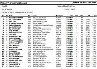Quartararo lidera el test m¨¢s igualado de Sepang