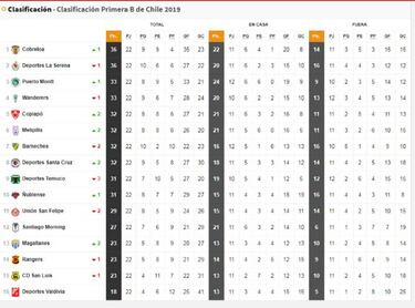 Cobreloa vuelve a la cima: así quedó la tabla de la Primera B